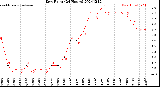 Milwaukee Weather Dew Point<br>(24 Hours)