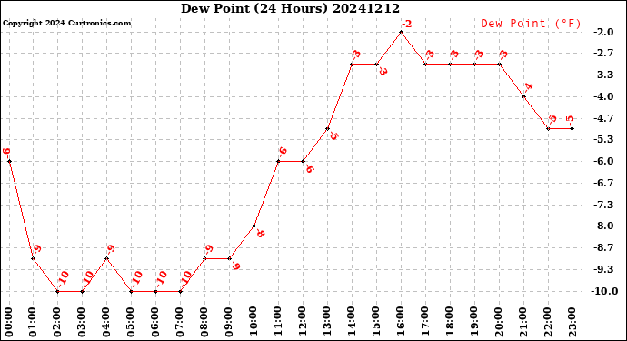 Milwaukee Weather Dew Point<br>(24 Hours)