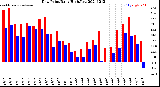 Milwaukee Weather Dew Point<br>Daily High/Low