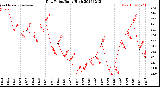 Milwaukee Weather Dew Point<br>Daily High