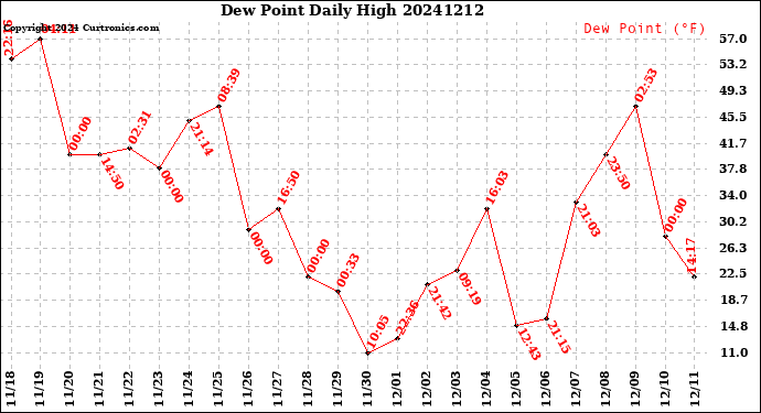 Milwaukee Weather Dew Point<br>Daily High