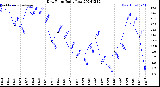 Milwaukee Weather Dew Point<br>Daily Low