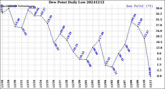 Milwaukee Weather Dew Point<br>Daily Low