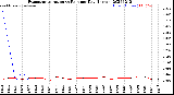 Milwaukee Weather Evapotranspiration<br>vs Rain per Day<br>(Inches)