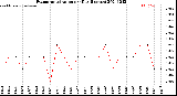 Milwaukee Weather Evapotranspiration<br>per Day (Inches)