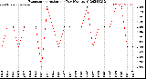 Milwaukee Weather Evapotranspiration<br>per Day (Ozs sq/ft)
