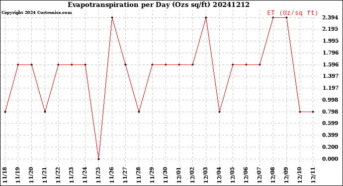 Milwaukee Weather Evapotranspiration<br>per Day (Ozs sq/ft)