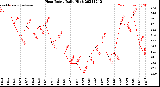 Milwaukee Weather Heat Index<br>Daily High
