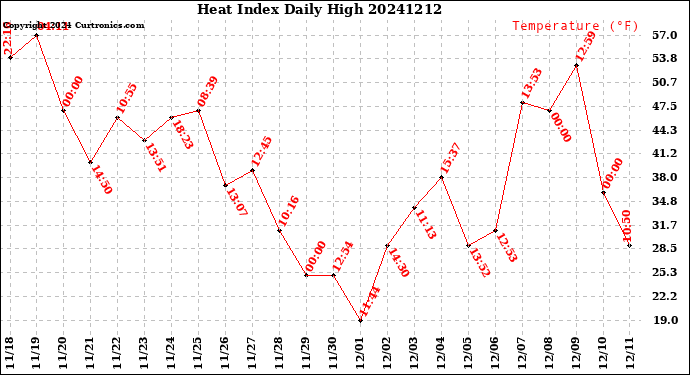 Milwaukee Weather Heat Index<br>Daily High