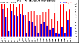 Milwaukee Weather Outdoor Humidity<br>Daily High/Low
