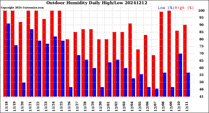Milwaukee Weather Outdoor Humidity<br>Daily High/Low