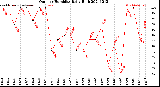 Milwaukee Weather Outdoor Humidity<br>Daily High