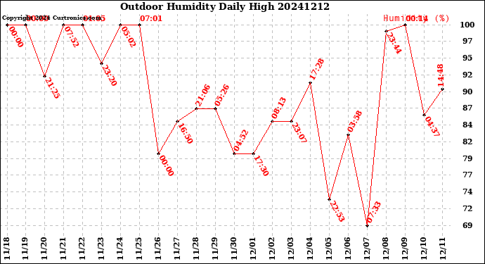Milwaukee Weather Outdoor Humidity<br>Daily High