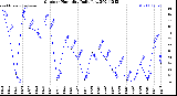 Milwaukee Weather Outdoor Humidity<br>Daily Low