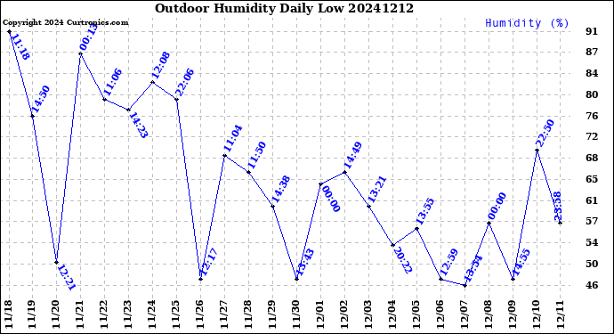 Milwaukee Weather Outdoor Humidity<br>Daily Low