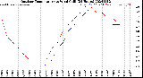 Milwaukee Weather Outdoor Temperature<br>vs Wind Chill<br>(24 Hours)