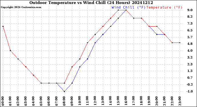 Milwaukee Weather Outdoor Temperature<br>vs Wind Chill<br>(24 Hours)