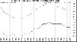 Milwaukee Weather Outdoor Temperature<br>vs Dew Point<br>(24 Hours)