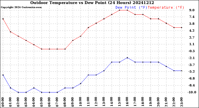 Milwaukee Weather Outdoor Temperature<br>vs Dew Point<br>(24 Hours)
