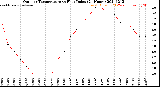 Milwaukee Weather Outdoor Temperature<br>vs Heat Index<br>(24 Hours)