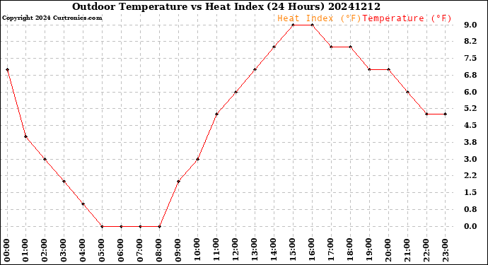 Milwaukee Weather Outdoor Temperature<br>vs Heat Index<br>(24 Hours)