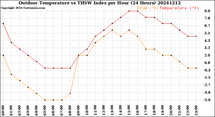 Milwaukee Weather Outdoor Temperature<br>vs THSW Index<br>per Hour<br>(24 Hours)