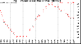 Milwaukee Weather Outdoor Temperature<br>per Hour<br>(24 Hours)