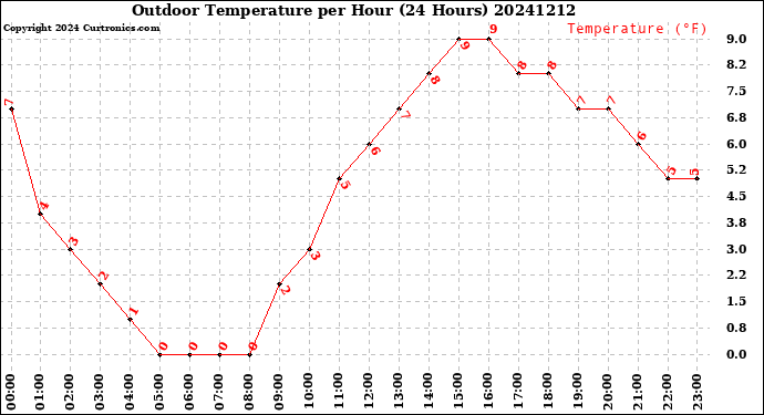 Milwaukee Weather Outdoor Temperature<br>per Hour<br>(24 Hours)