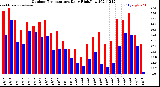 Milwaukee Weather Outdoor Temperature<br>Daily High/Low