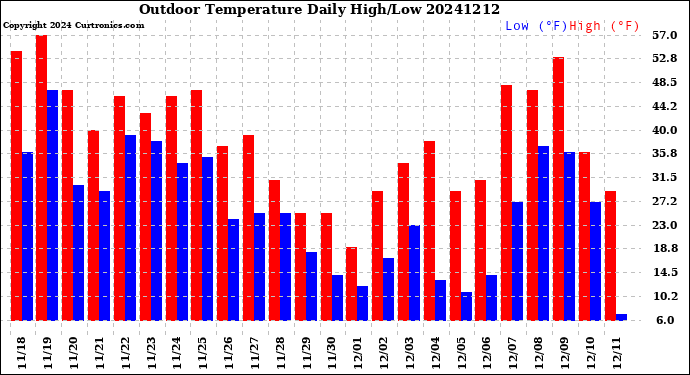Milwaukee Weather Outdoor Temperature<br>Daily High/Low