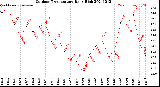 Milwaukee Weather Outdoor Temperature<br>Daily High