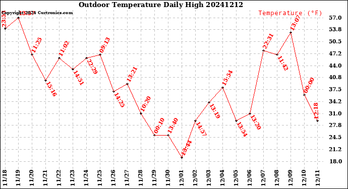 Milwaukee Weather Outdoor Temperature<br>Daily High