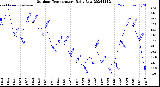 Milwaukee Weather Outdoor Temperature<br>Daily Low