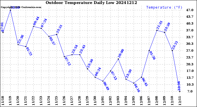 Milwaukee Weather Outdoor Temperature<br>Daily Low