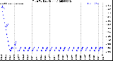 Milwaukee Weather Rain<br>By Day<br>(Inches)