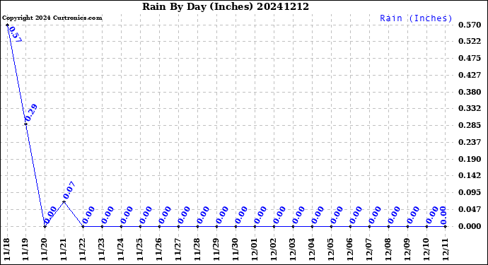 Milwaukee Weather Rain<br>By Day<br>(Inches)