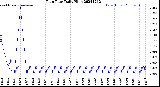 Milwaukee Weather Rain Rate<br>Daily High