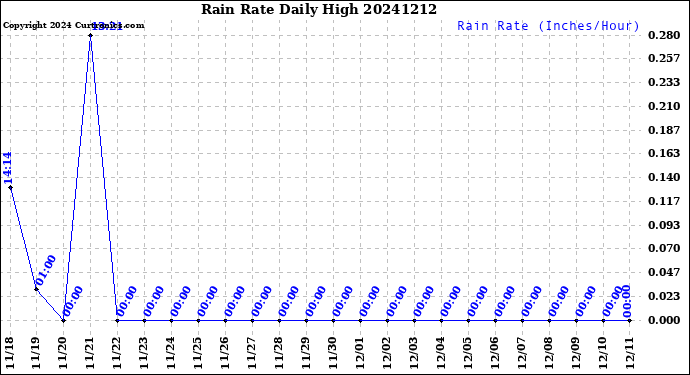 Milwaukee Weather Rain Rate<br>Daily High