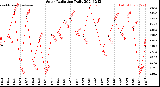 Milwaukee Weather Solar Radiation<br>Daily