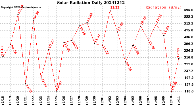 Milwaukee Weather Solar Radiation<br>Daily