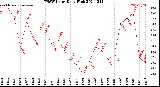 Milwaukee Weather THSW Index<br>Daily High