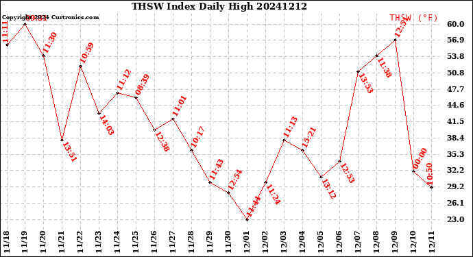 Milwaukee Weather THSW Index<br>Daily High