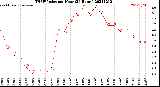 Milwaukee Weather THSW Index<br>per Hour<br>(24 Hours)
