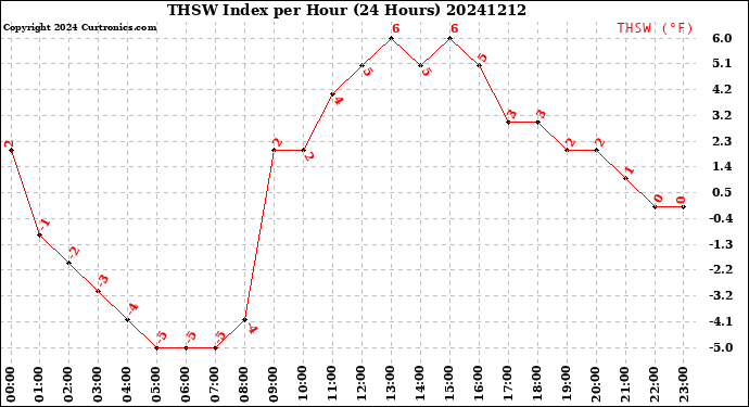 Milwaukee Weather THSW Index<br>per Hour<br>(24 Hours)