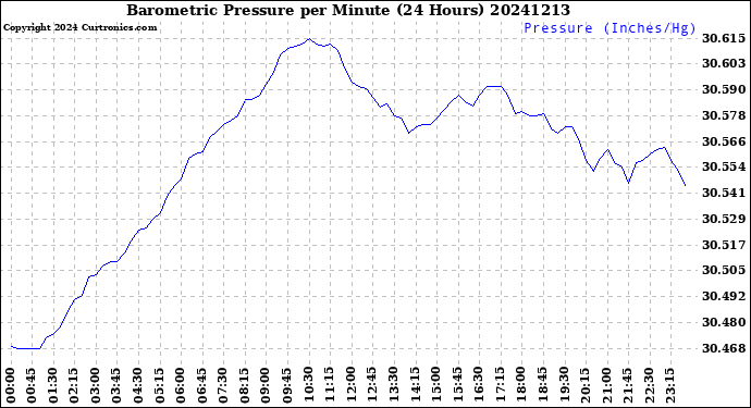 Milwaukee Weather Barometric Pressure<br>per Minute<br>(24 Hours)