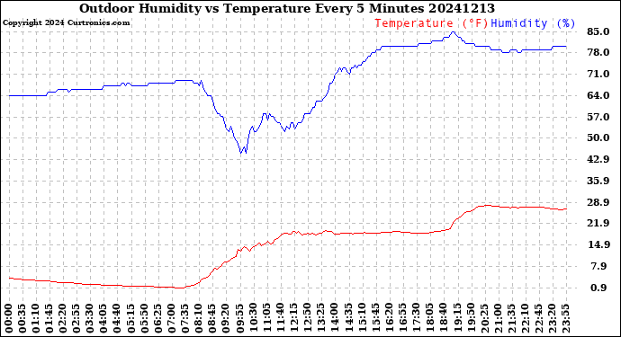 Milwaukee Weather Outdoor Humidity<br>vs Temperature<br>Every 5 Minutes