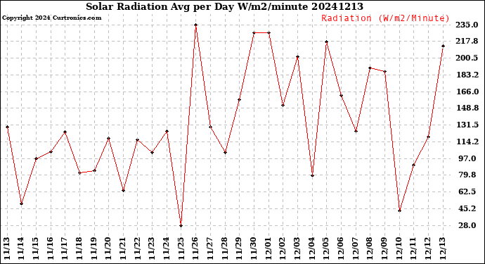 Milwaukee Weather Solar Radiation<br>Avg per Day W/m2/minute
