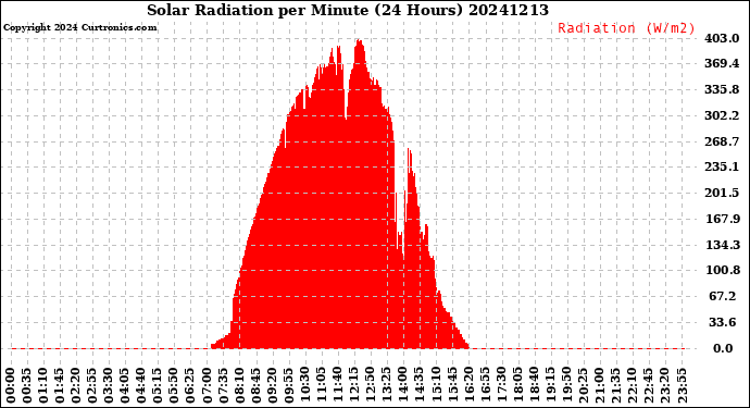 Milwaukee Weather Solar Radiation<br>per Minute<br>(24 Hours)