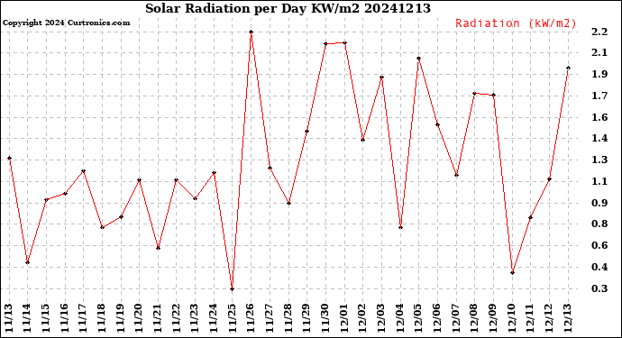 Milwaukee Weather Solar Radiation<br>per Day KW/m2