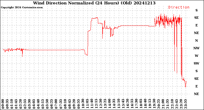 Milwaukee Weather Wind Direction<br>Normalized<br>(24 Hours) (Old)